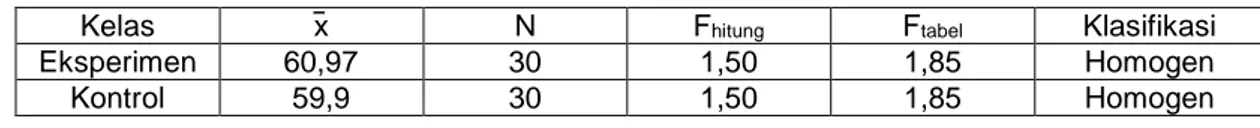 Tabel 1. Uji Normalitas Data Pretes Kelas Kontrol dan Eksperimen  Kelas    2  hitung   2  tabel  Klasifikasi 