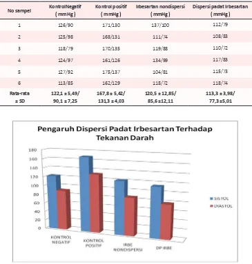 Tabel 1. Hasil pengukuran tekanan darah tikus putih pada kelompok uji