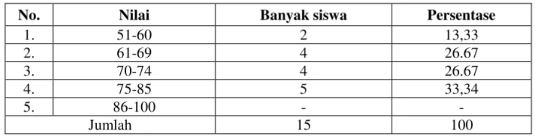 Tabel 1. Persentase perolehan nilai siswa siklus I 