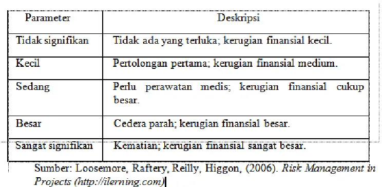 tabel 2.3.Tabel  2.2  Parameter Probabilitas Risiko