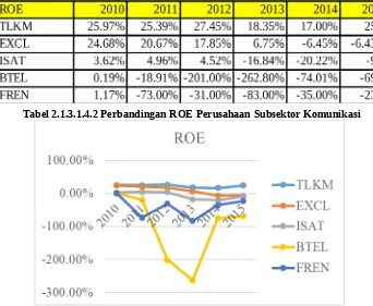 Tabel 2.1.3.1.4.2 Perbandingan ROE Perusahaan Subsektor Komunikasi