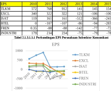Tabel 2.1.3.1.5.1 Perbandingan EPS Perusahaan Subsektor Komunikasi