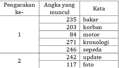 Tabel 5.6 Pengacakan dengan Roulette wheel pada Topik #2 