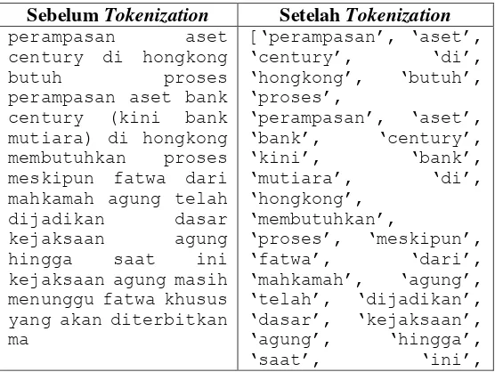 Tabel 3.2 Contoh Data Sebelum dan Sesudah Melalui Tahap Tokenization 