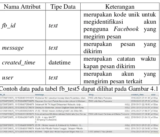 Gambar 4.1 Contoh data pada tabel fb_test5 