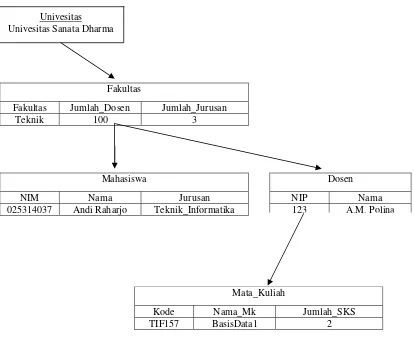 Gambar II.1 Contoh  Basis Data Model Hirarkhi 