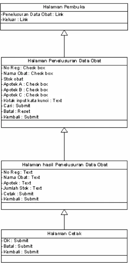Gambar III.3  Class Diagram untuk Penelusuran Data Obat 