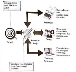 Gambar 2.2 Komponen Sistem Informasi (Kadir & Triwahyuni, 2013) 
