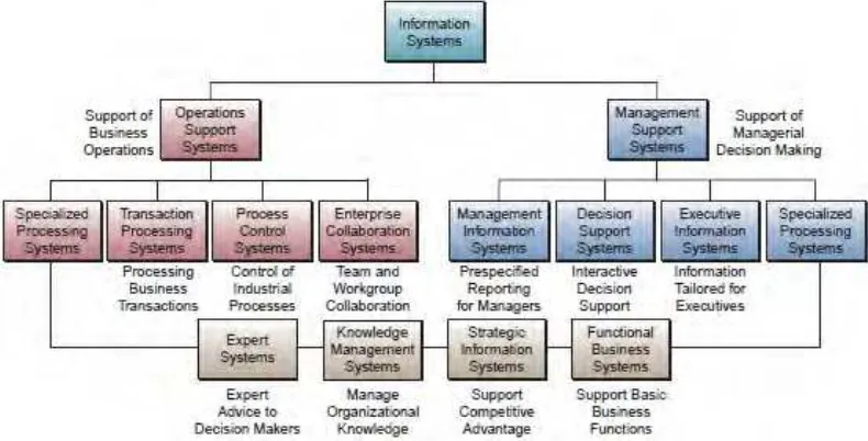 Gambar 2.3 Klasifikasi Sistem Informasi (O'Brien & Marakas, 2010) 