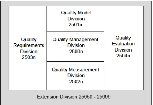 Gambar 2.4 Standar Internasional Seri SquaRE (ISO/IEC, 2012) 