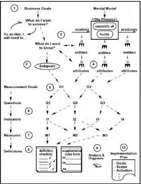 Gambar 2.6 Langkah-Langkah Pengukuran Berorientasi Tujuan (Park, et al., 1996) 