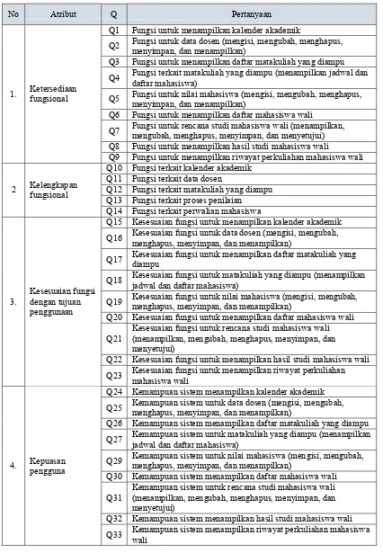 Tabel 3.4 Rancangan Pertanyaan terkait kesesuaian fungsional SIA bagi Dosen 