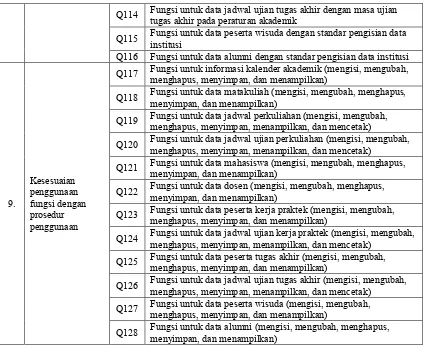 Tabel 3.6 Rancangan Pertanyaan terkait kesesuaian fungsional SIA bagi Mahasiswa 
