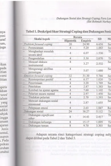 Tabel 1. Deskripsi Skor Strategi Coping dan Dukungan Sosial