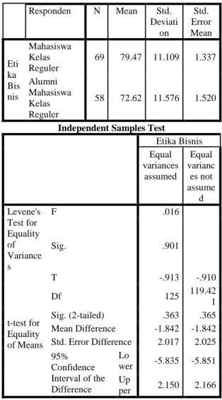 Tabel 4 Hasil Uji Normalitas One Sample  Kolmogorov-Smirnov Test  Unstandard ized  Residual  N  127  Normal  Parameters a,b Mean  0E-7 Std