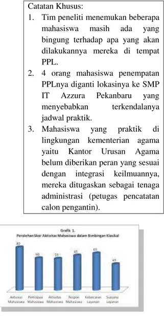 Grafik  4.  Perolehan  Skor  Aktivitas  Mahasiswa  dalam Bimbingan Klasikal pada Siklus 1