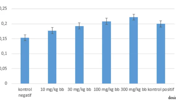Gambar 2. Bobot limpa relatif terhadap dosis ekstrak meniran pada ayam broiler setelah pemberian ekstrak etanol meniran selama enam hari