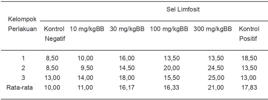 Tabel 1. Jumlah sel limfosit pada darah ayam broiler pada ayam broiler setelah pemberian ekstrak meniran enam hari.