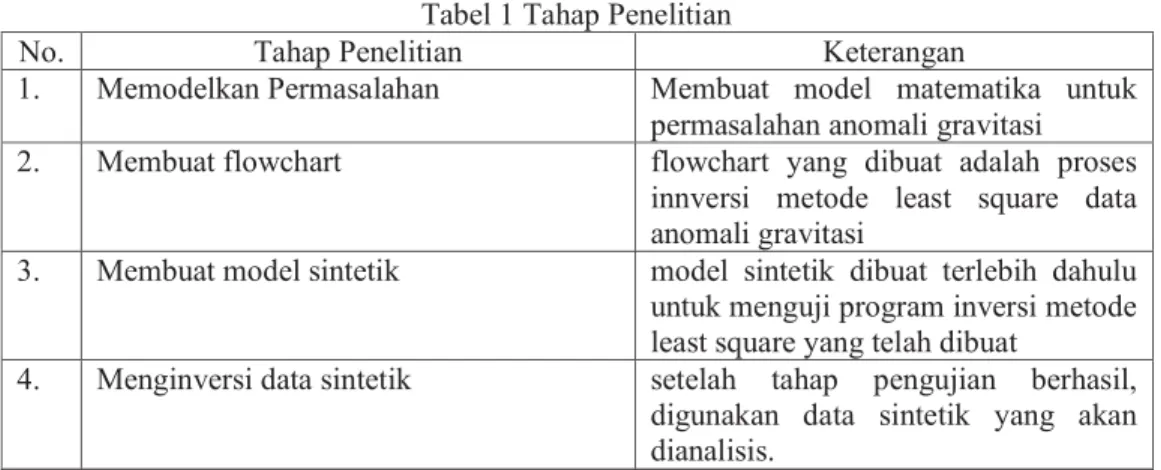 Tabel 1 Tahap Penelitian 