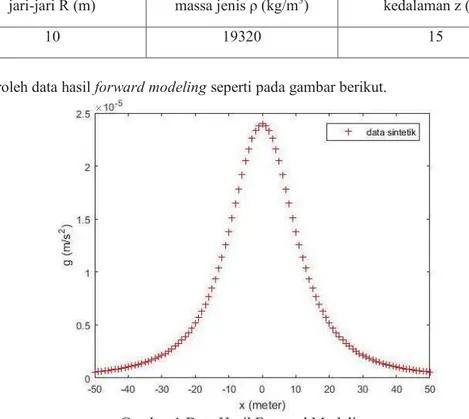 Tabel 2 Parameter Model Bola Sintetik 