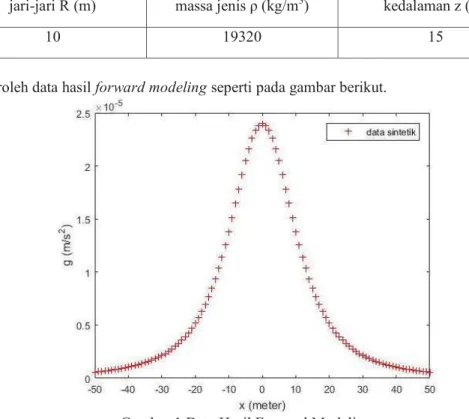 Tabel 2 Parameter Model Bola Sintetik 