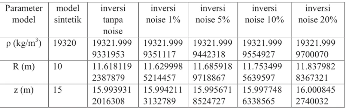 Tabel 4 Parameter model hasil inversi  Parameter  model  model  sintetik  inversi tanpa  noise  inversi  noise 1%  inversi  noise 5%  inversi  noise 10%  inversi  noise 20%  • (kg/m 3 )  19320  19321.999 9331953  19321.9999351117  19321.9999442318  19321.9