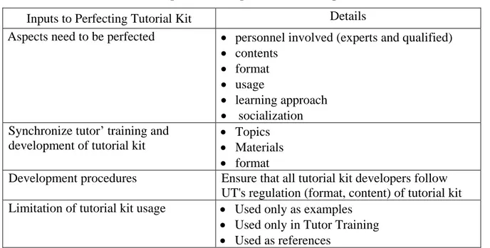 Tabel 8.  The Respondents’ Input for Perfecting The Tutorial Kit  Inputs to Perfecting Tutorial Kit  Details 