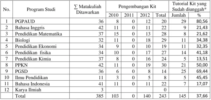 Tabel 1.  Data Mata Kuliah FKIP dan Kit Tutorial yang Dikembangkan  No.  Program Studi  ∑ Matakuliah 