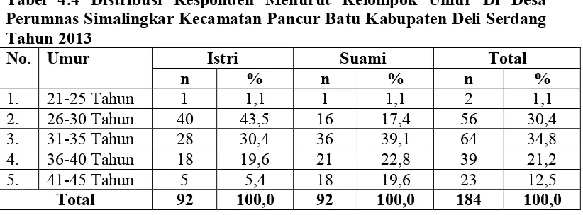 Tabel  4.5  Distribusi  Responden  Menurut  Agama  Di  Desa  Perumnas  Simalingkar Kecamatan Pancur Batu Kabupaten Deli Serdang Tahun 2013 