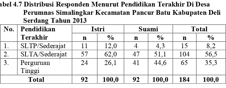 Tabel 4.6 Distribusi Responden Menurut Suku Di Desa Perumnas Simalingkar Kecamatan Pancur Batu Kabupaten Deli Serdang Tahun 2013 