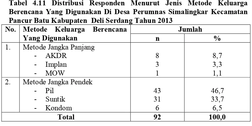 Tabel 4.11 Distribusi Responden Menurut Jenis Metode Keluarga 