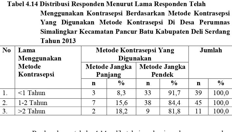 Tabel 4.14 Distribusi Responden Menurut Lama Responden Telah  