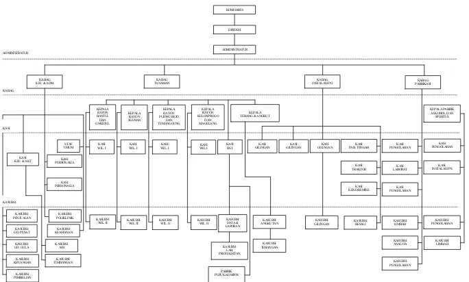 Gambar IV. 1 Struktur Organisasi PG. Madukismo 