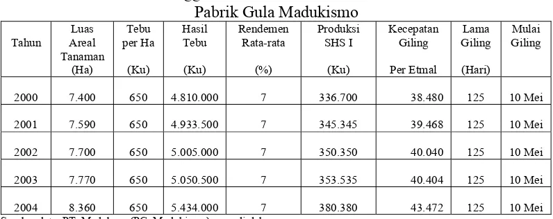 Tabel V.1 Dasar Anggaran Perusahaan Tahun 2000-2004 