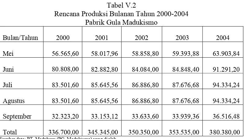 Tabel V.2 Rencana Produksi Bulanan Tahun 2000-2004 