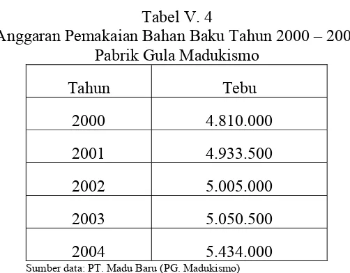 Tabel V.5 Pemakaian Rata-rata Bahan Baku Tahun 2000-2004 