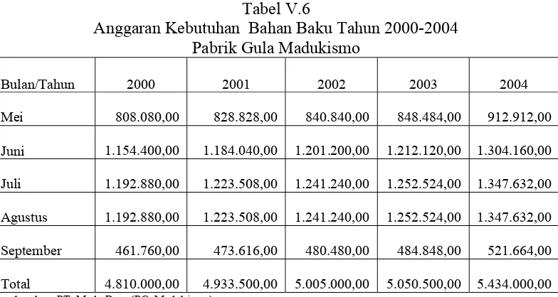 Tabel V.7 Standar Harga  Bahan Baku Tahun 2000-2004 