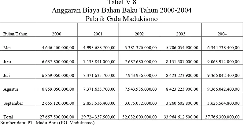 Tabel V.9 Standar Tarif Upah Langsung Tahun 2000-2004 