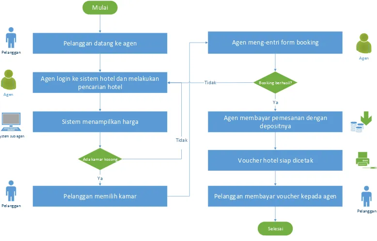 Gambar 4. 3. Gambar  1. Proses eksisting pemesanan hotel domestik 