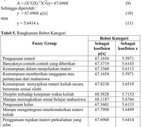 Tabel 5. Rangkuman Bobot Kategori  Fuzzy Group  Bobot Kategori Sebagai  koefisien  µ[x]  Sebagai  koefisien x  Penguasaan materi  67.1656  5.5971 