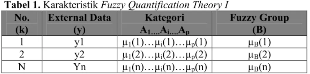 Tabel 1. Karakteristik Fuzzy Quantification Theory I  No.  (k)  External Data (y)  Kategori A 1…