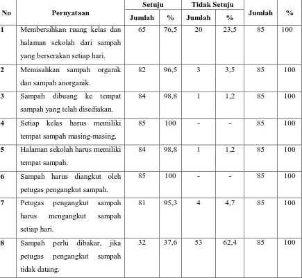 Tabel 4.11  Distribusi Frekuensi Sikap Responden Tentang Perilaku Pelajar SMA Mengenai Pengelolaan Sampah di SMA Negeri 12 Kecamatan Medan Helvetia Tahun 2011 