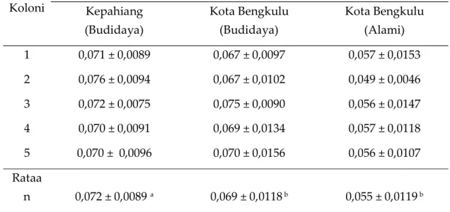 Tabel 2. Rataan hasil pengukuran Panjang Probosis lebah madu pekerja A. cerana di lokasi yang berbeda