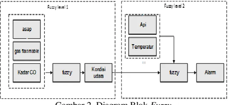 Gambar 1. Diagram Blok Sistem Gambar 2. Diagram Blok Fuzzy 