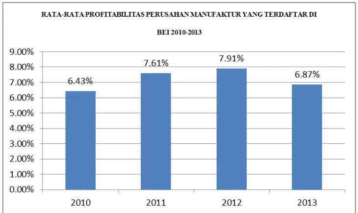 Gambar 1.1 Rata-Rata Profitabilitas Perusahaan Manufaktur yang Terdaftar di BEI tahun  