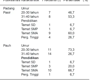 Tabel 1.   Distribusi frekuensi responden berdasarkan umur dan pendidikan di Puskesmas Padang Pasir dan Pauh (n=15)