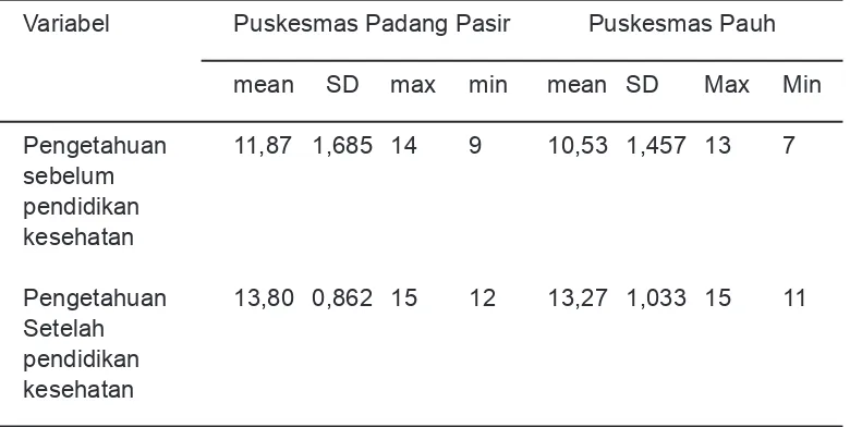 Tabel 2.   Distribusi frekuensi pengetahuan responden sebelum dan setelah pendidikan kesehatan di Puskesmas Padang Pasir dan Pauh (n=15)