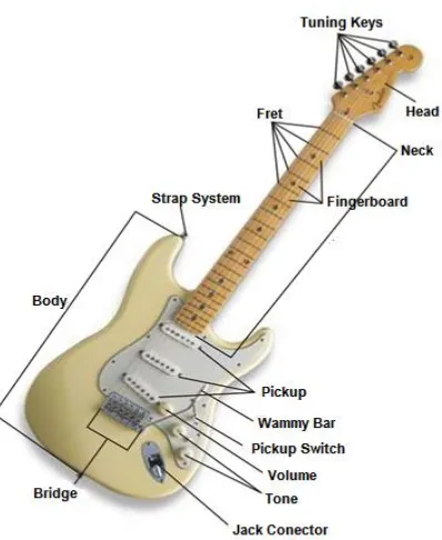 Gambar 7. Gitar elektrik 