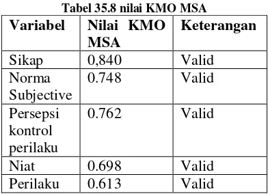 Tabel 35.8 nilai KMO MSA 