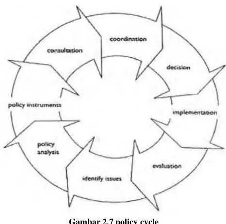 Gambar 2.7 policy cycle 